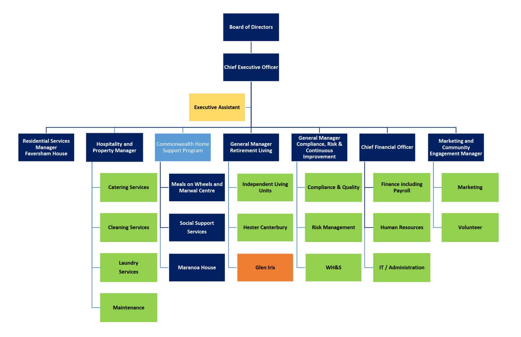 our staff basscare sava senior care organizational chart